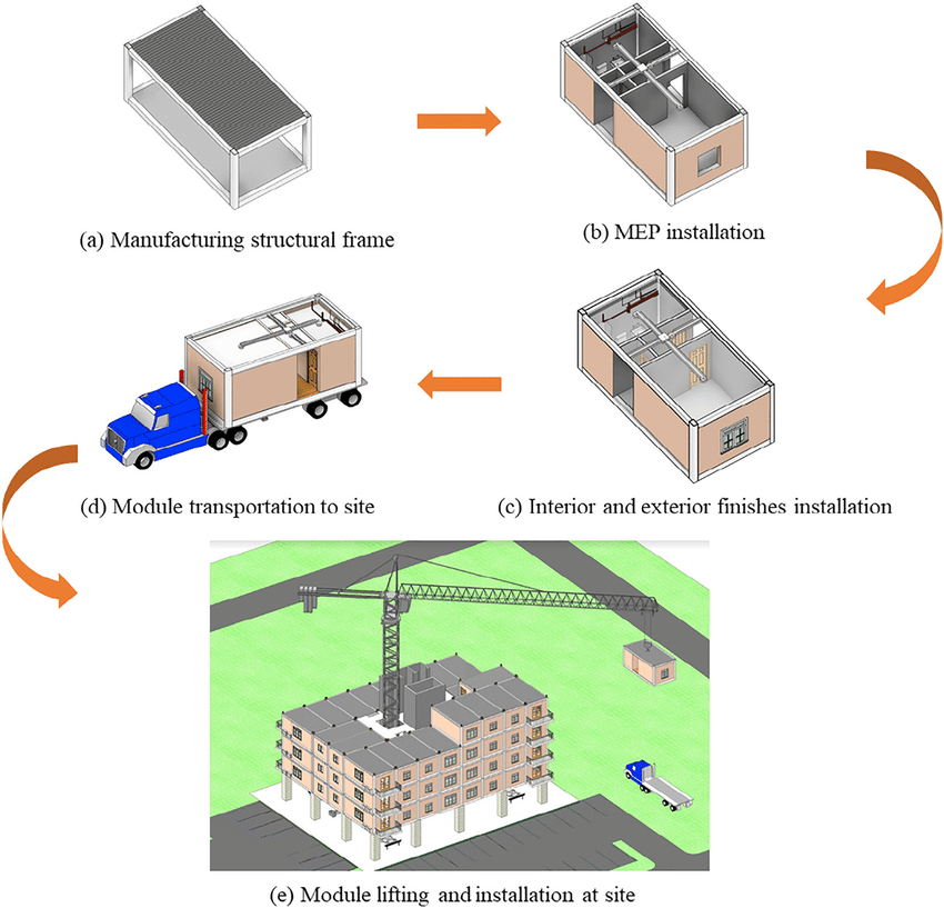 Modular construction from manufacturing to site installation